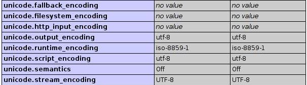 Directives ICU pour le support de l'Unicode avec PHP 6