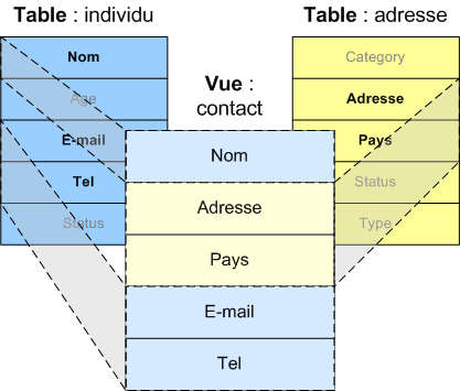 Gestion des vues avec MySQL QueryBrowser